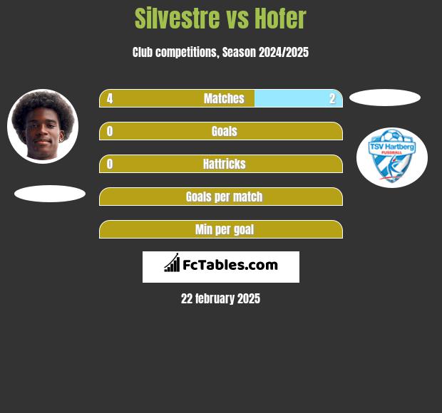 Silvestre vs Hofer h2h player stats