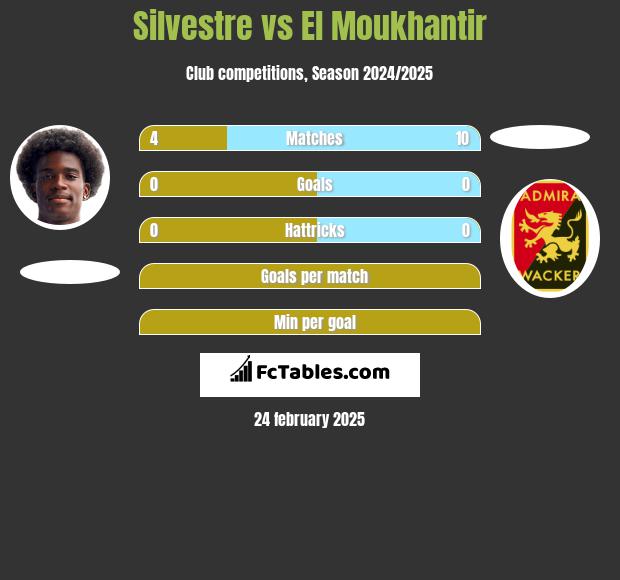 Silvestre vs El Moukhantir h2h player stats