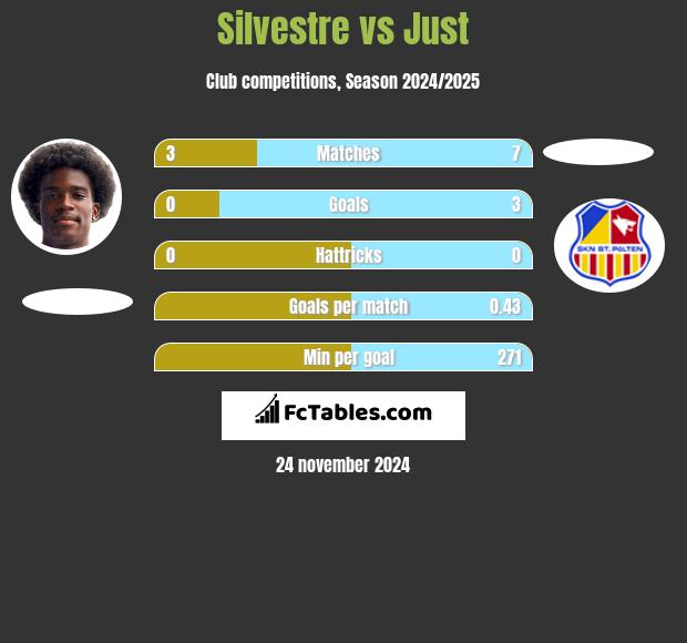 Silvestre vs Just h2h player stats