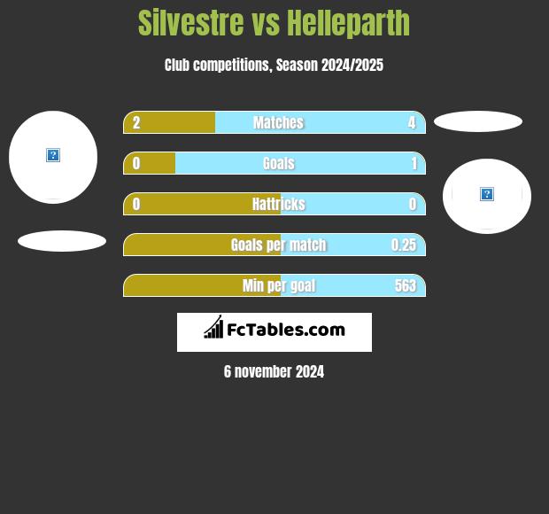 Silvestre vs Helleparth h2h player stats