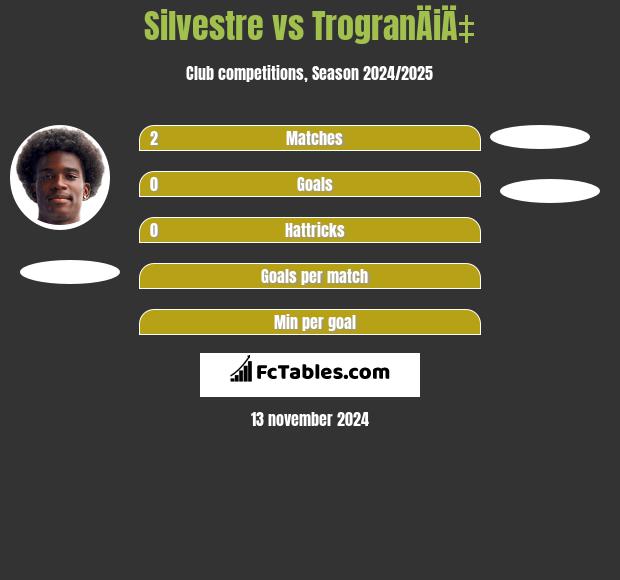 Silvestre vs TrogranÄiÄ‡ h2h player stats