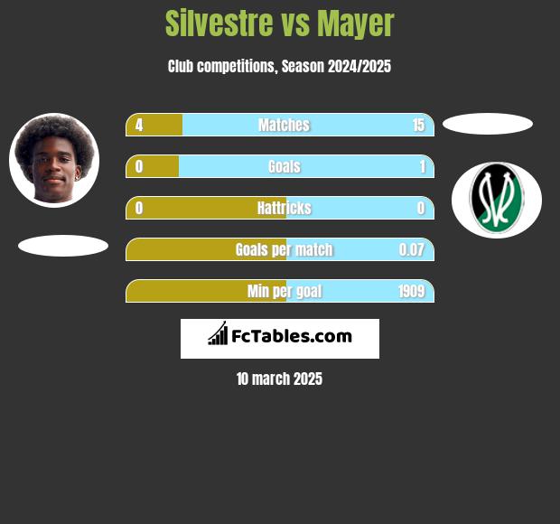 Silvestre vs Mayer h2h player stats