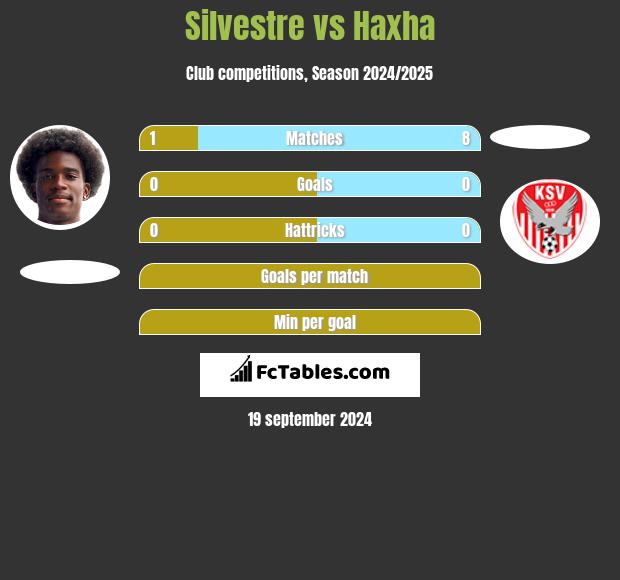 Silvestre vs Haxha h2h player stats