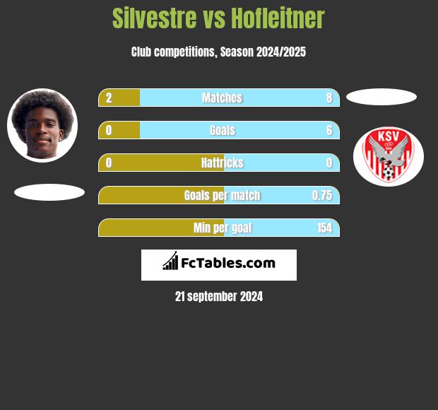 Silvestre vs Hofleitner h2h player stats