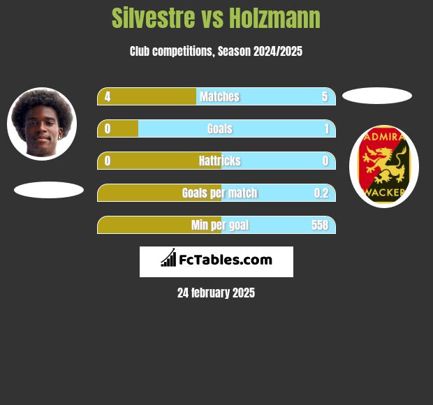 Silvestre vs Holzmann h2h player stats