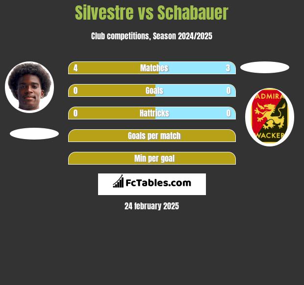 Silvestre vs Schabauer h2h player stats