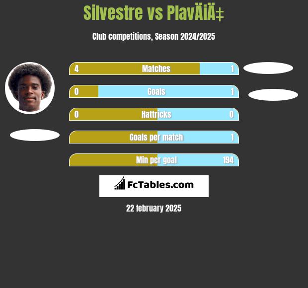 Silvestre vs PlavÄiÄ‡ h2h player stats