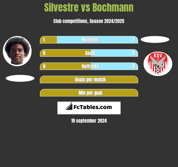 Silvestre vs Bochmann h2h player stats