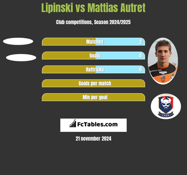 Lipinski vs Mattias Autret h2h player stats