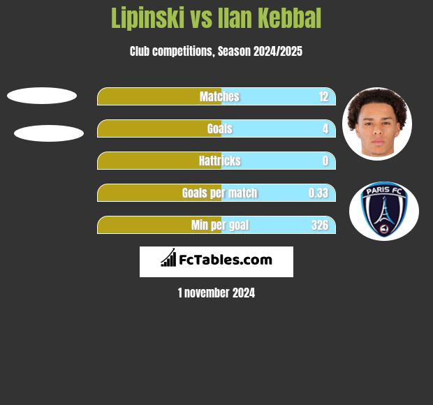 Lipinski vs Ilan Kebbal h2h player stats