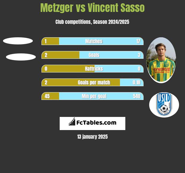 Metzger vs Vincent Sasso h2h player stats