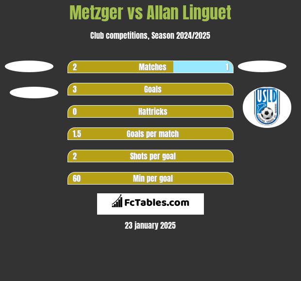 Metzger vs Allan Linguet h2h player stats