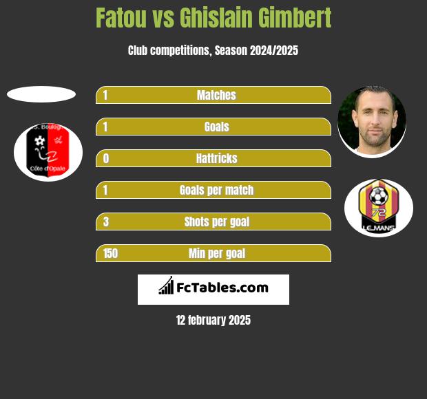 Fatou vs Ghislain Gimbert h2h player stats