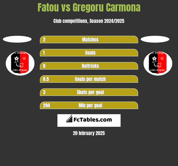 Fatou vs Gregoru Carmona h2h player stats