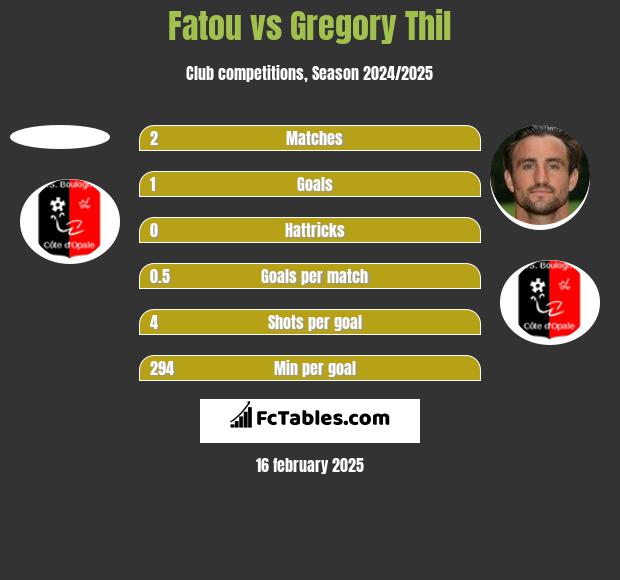 Fatou vs Gregory Thil h2h player stats