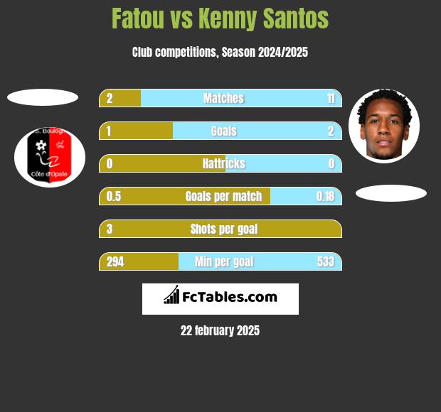 Fatou vs Kenny Santos h2h player stats