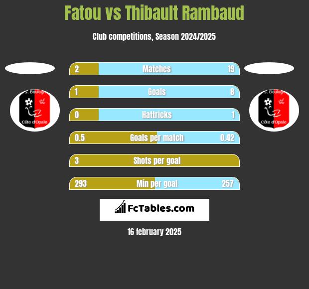 Fatou vs Thibault Rambaud h2h player stats