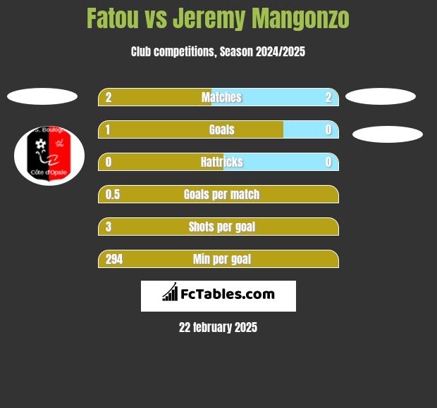 Fatou vs Jeremy Mangonzo h2h player stats