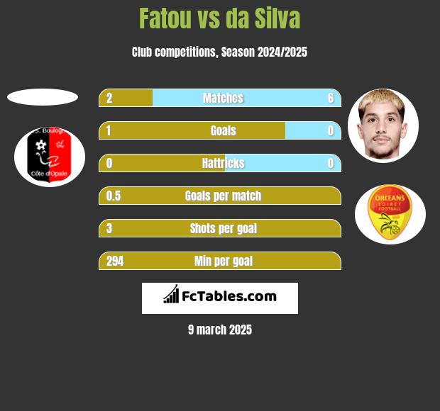 Fatou vs da Silva h2h player stats