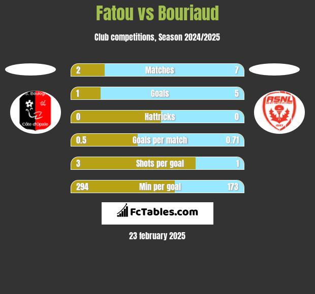 Fatou vs Bouriaud h2h player stats