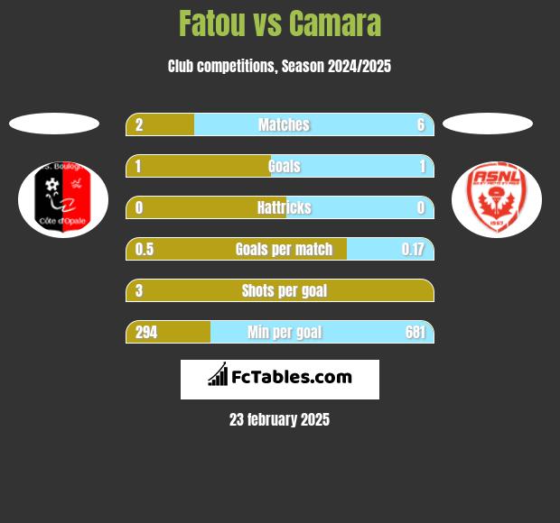 Fatou vs Camara h2h player stats