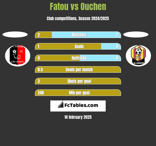 Fatou vs Ouchen h2h player stats