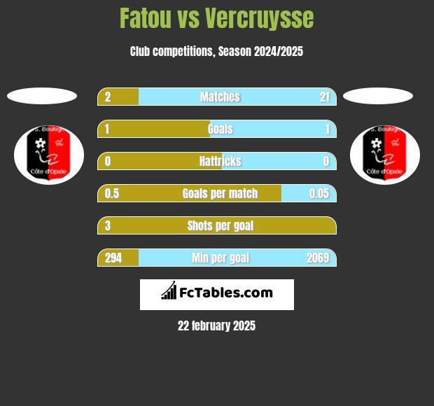 Fatou vs Vercruysse h2h player stats