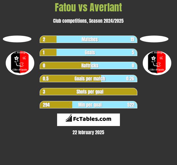 Fatou vs Averlant h2h player stats