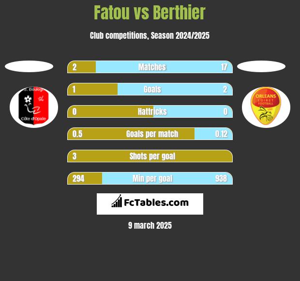 Fatou vs Berthier h2h player stats