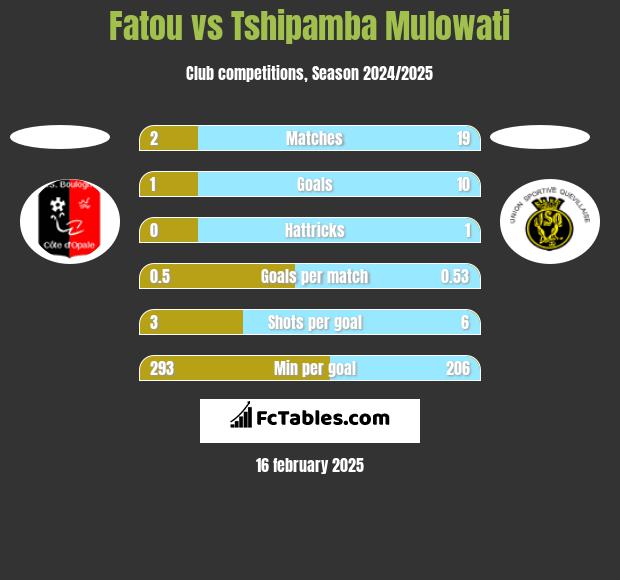 Fatou vs Tshipamba Mulowati h2h player stats