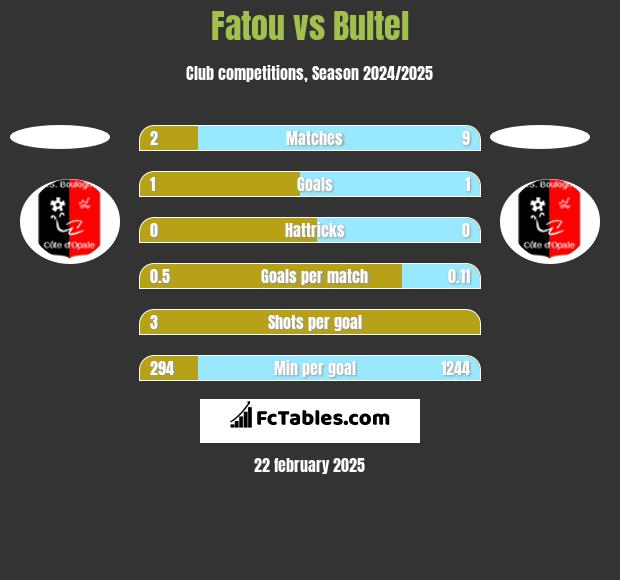 Fatou vs Bultel h2h player stats