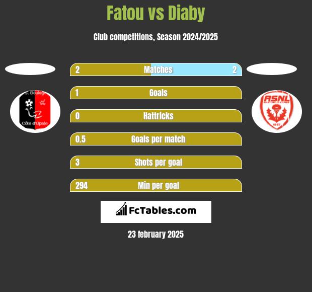 Fatou vs Diaby h2h player stats