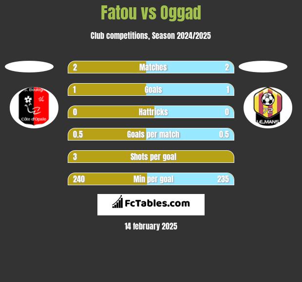 Fatou vs Oggad h2h player stats