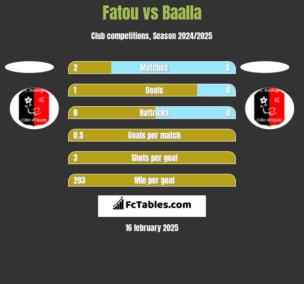 Fatou vs Baalla h2h player stats