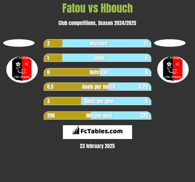 Fatou vs Hbouch h2h player stats