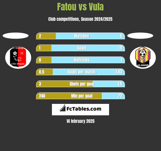 Fatou vs Vula h2h player stats