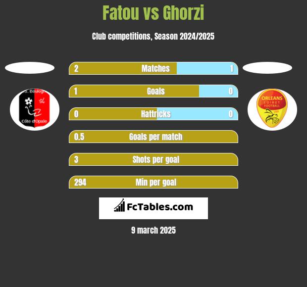 Fatou vs Ghorzi h2h player stats