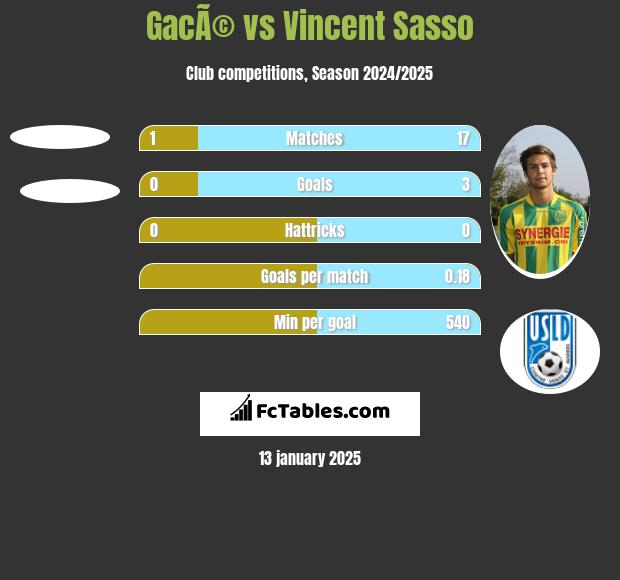 GacÃ© vs Vincent Sasso h2h player stats