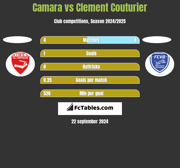 Camara vs Clement Couturier h2h player stats