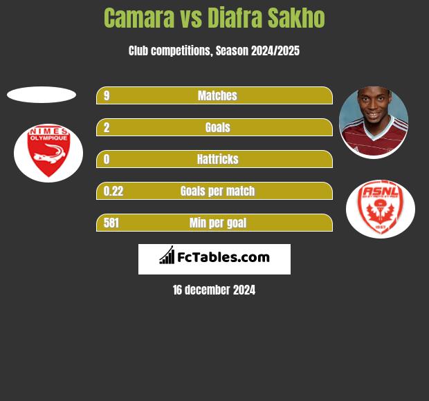 Camara vs Diafra Sakho h2h player stats