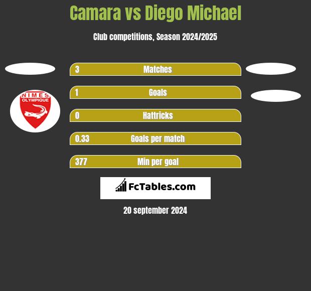 Camara vs Diego Michael h2h player stats