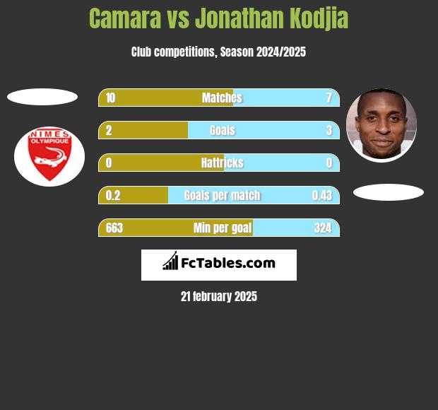 Camara vs Jonathan Kodjia h2h player stats