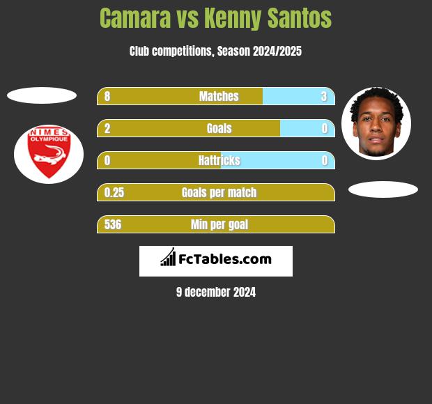 Camara vs Kenny Santos h2h player stats