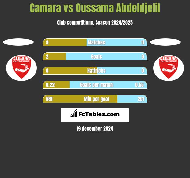 Camara vs Oussama Abdeldjelil h2h player stats