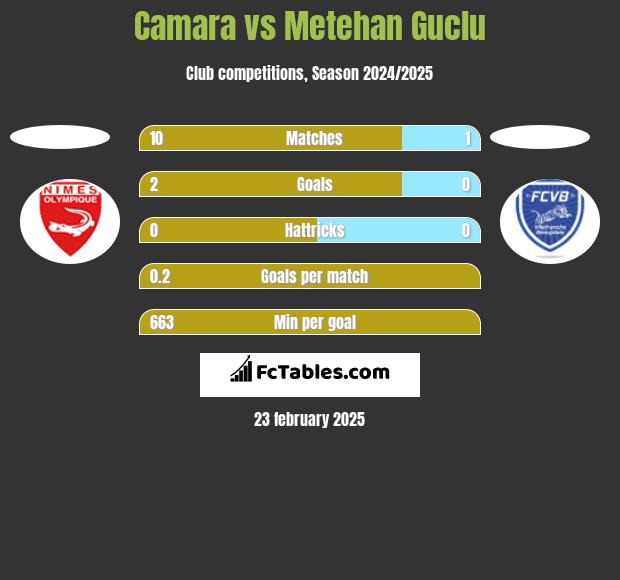 Camara vs Metehan Guclu h2h player stats