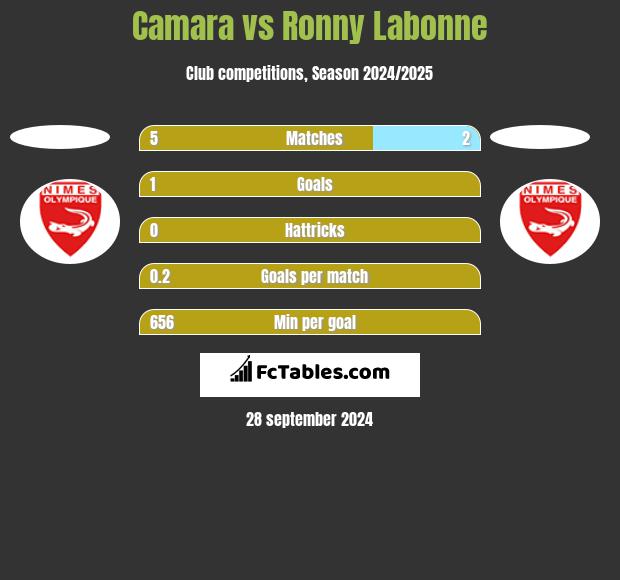 Camara vs Ronny Labonne h2h player stats