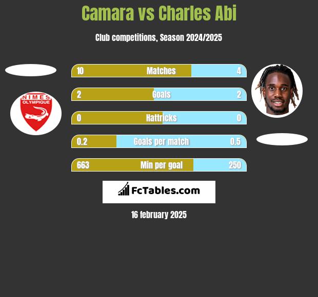 Camara vs Charles Abi h2h player stats