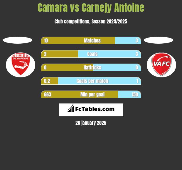 Camara vs Carnejy Antoine h2h player stats