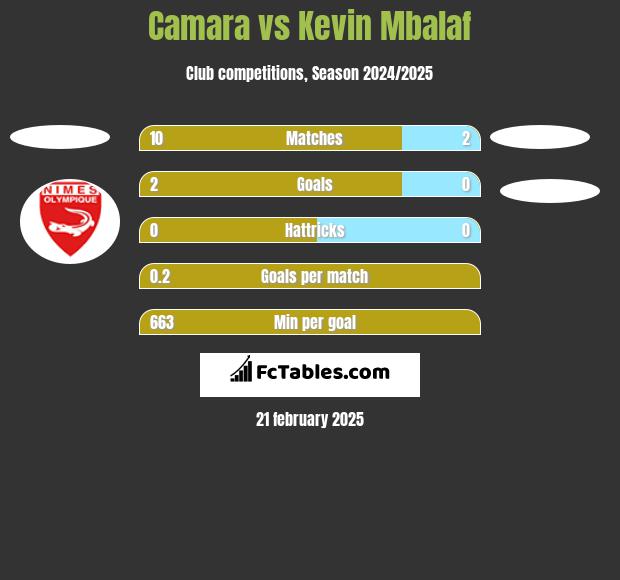 Camara vs Kevin Mbalaf h2h player stats