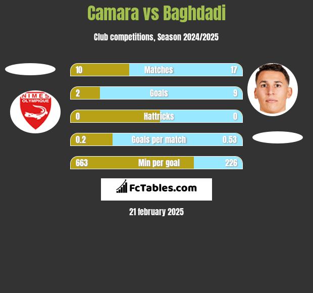 Camara vs Baghdadi h2h player stats